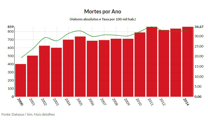 Maio Amarelo: índice de mortes e feridos no trânsito chama atenção Foto: Divulgação