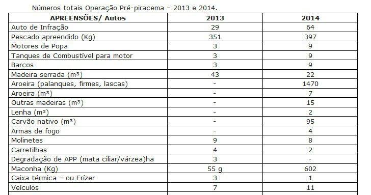 PMA já autuou 64 pessoas durante a Operação Pré-piracema