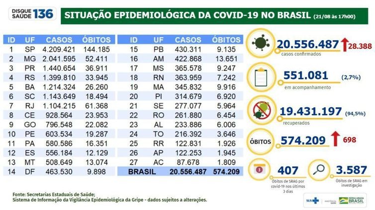 Covid-19: Brasil registra 28 mil novos casos e 698 óbitos em 24 horas Foto: Divulgação Ministério da Saúde