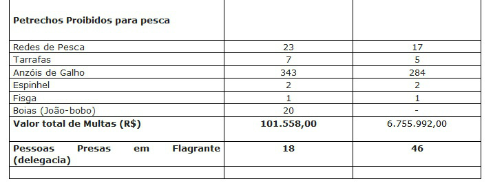PMA já autuou 64 pessoas durante a Operação Pré-piracema