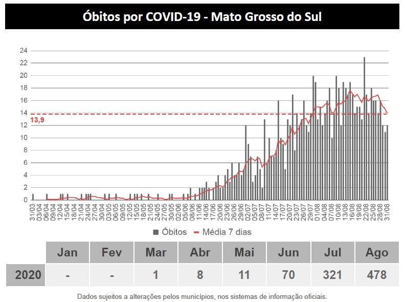 Mato Grosso do Sul abre setembro com 41,5 mil recuperados da Covid
