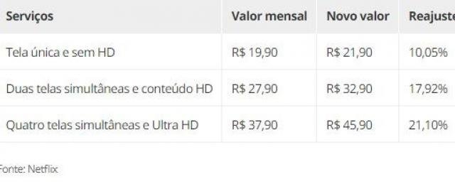 Depois de 2 anos, Netflix reajusta preços de todos os planos no Brasil Depois de 2 anos, Netflix reajusta preços de todos os planos no Brasil