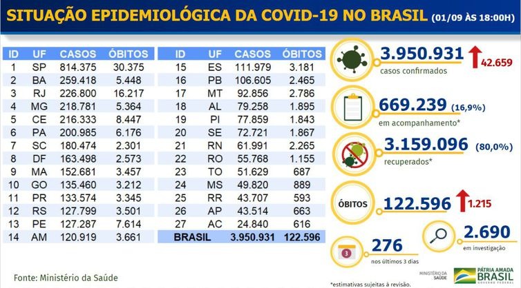 Covid-19: Brasil tem mais 1,2 mil mortes e 42,6 mil novos casos