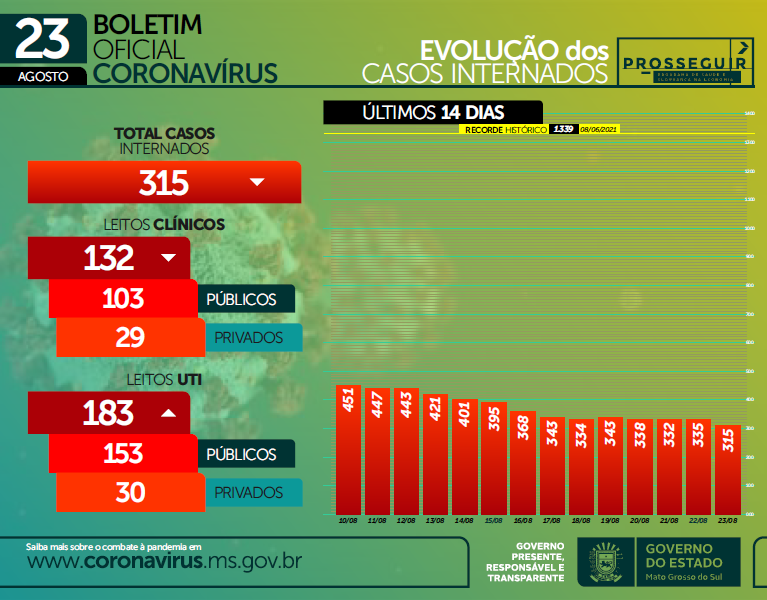 Covid: casos, óbitos e internações mantêm tendência de queda Foto: Divulgação