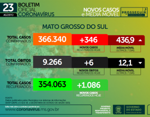 Covid: casos, óbitos e internações mantêm tendência de queda Foto:Divulgação