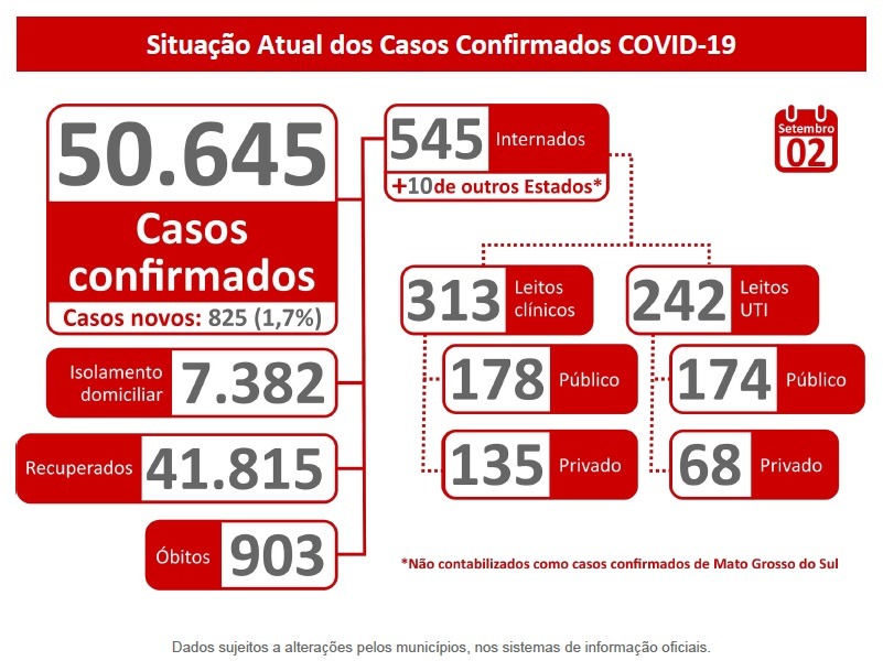 MS passa dos 50 mil infectados pela Covid e óbitos chegam a 903