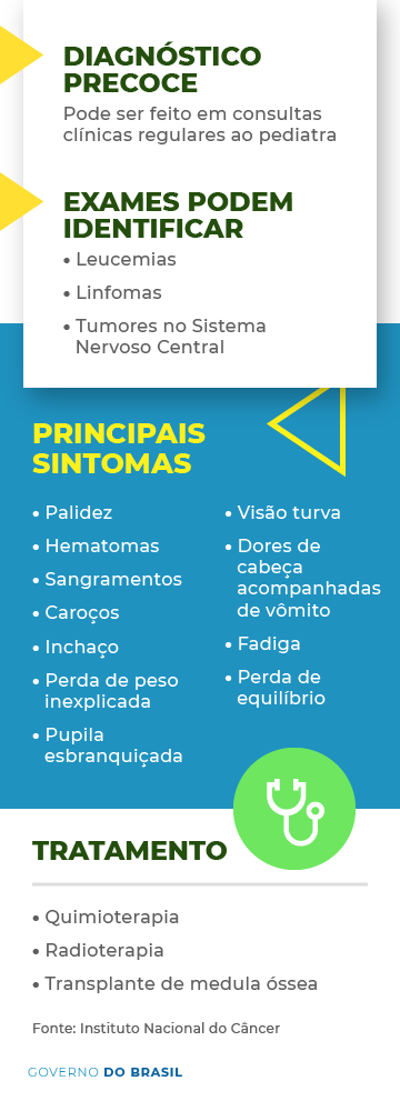 Diagnóstico precoce aumenta a 80% chances de cura de câncer infantil Diagnóstico precoce aumenta a 80% chances de cura de câncer infantil