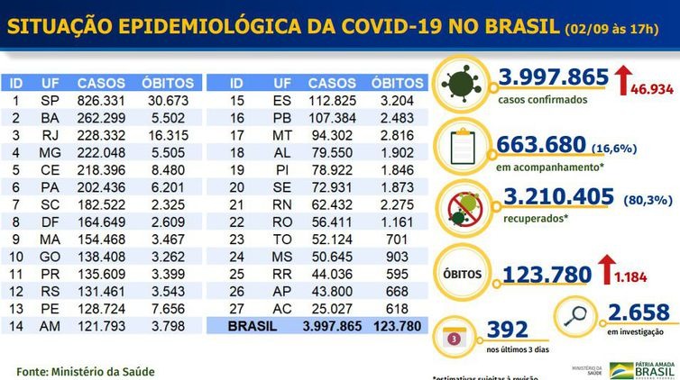 Boletim Epidemiológico covid-19 - Ministério da Saúde