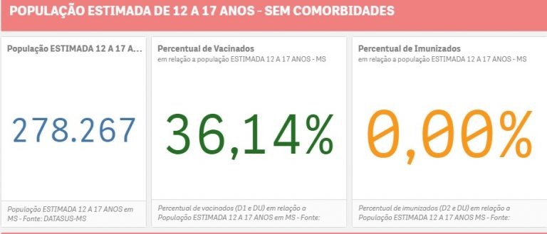 MS já tem mais de 100 mil jovens abaixo de 18 anos vacinados contra covid