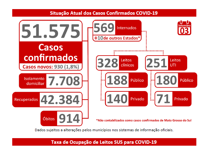 Nas últimas 24 horas MS confirma 11 óbitos e mais 930 casos de Covid