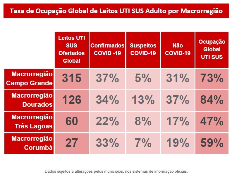 Nas últimas 24 horas MS confirma 11 óbitos e mais 930 casos de Covid