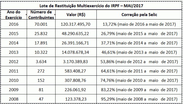 Receita abre consulta a lote de restituição do Imposto de Renda Foto: Divulgação
