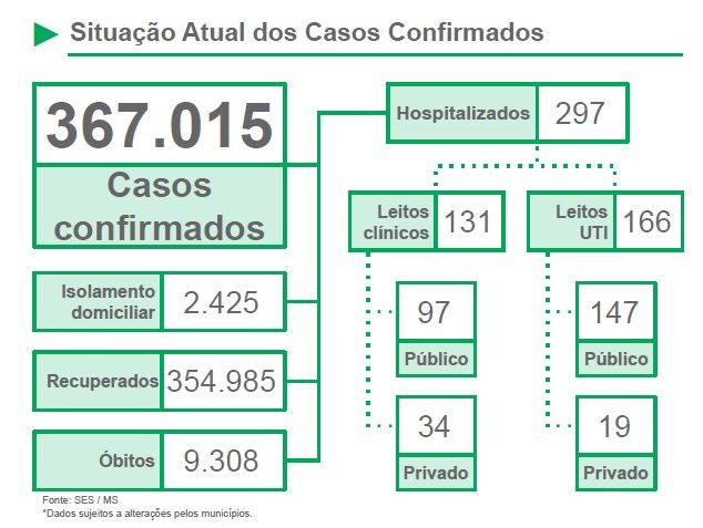 Pela primeira vez no ano internações por Covid em MS ficam abaixo de 300