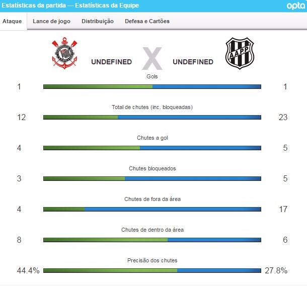 Festa e recorde na Arena Corinthians Foto: Divulgação