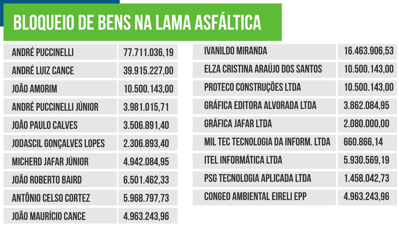 Juiz sequestra R$ 77 milhões de Puccinelli em denúncia de propina a frigorífico