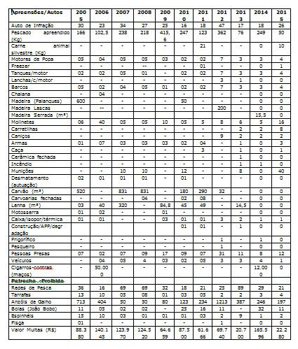 PMA autua 26 e aplica multas durante a operação Semana Santa