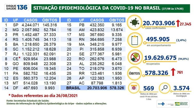 Covid-19: casos chegam a 20,7 milhões e mortes, a 578,3 mil Foto: Boletim Covid-19 (27/08/2021) - Divulgação Ministério da Saúde