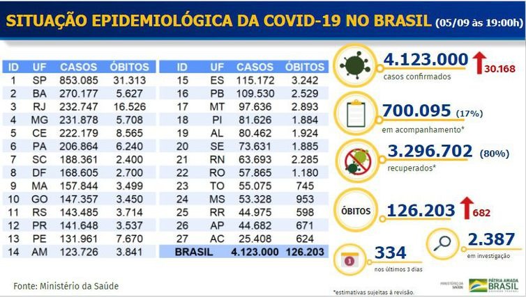Boletim epidemiológico 05.09.2020 - Divulgação/ Ministério da Saúde