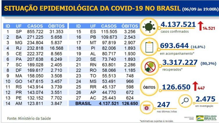 Balanço Covid-19 _ 06.09.2020 - Divulgação/Ministério da Saúde