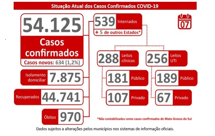 Número de óbitos por Covid-19 diminuiu, mas o Estado registrou 634 novos casos