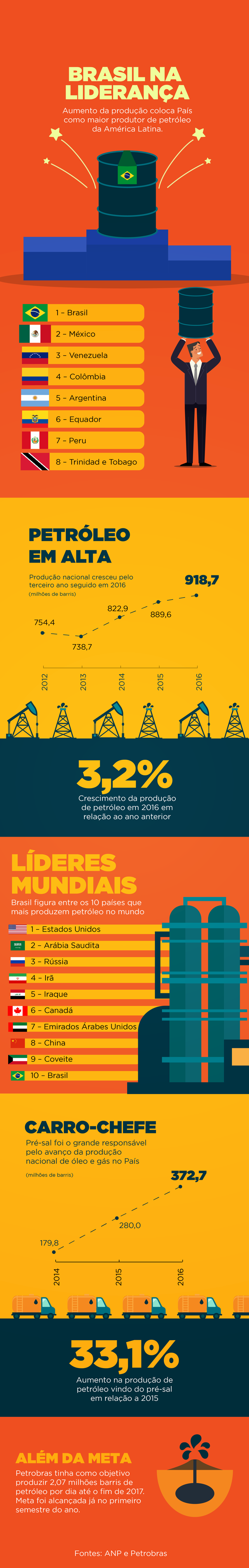 Brasil se torna maior produtor de petróleo da América Latina