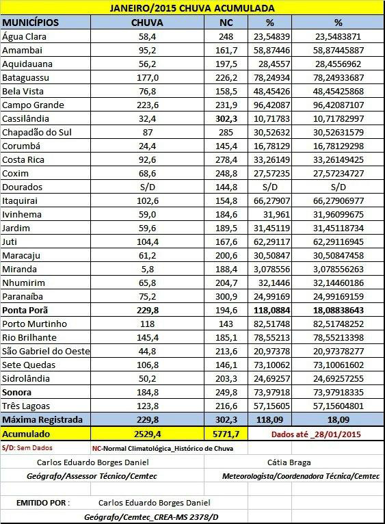 Volume de chuvas em janeiro foi abaixo da média, segundo dados do Cemtec
