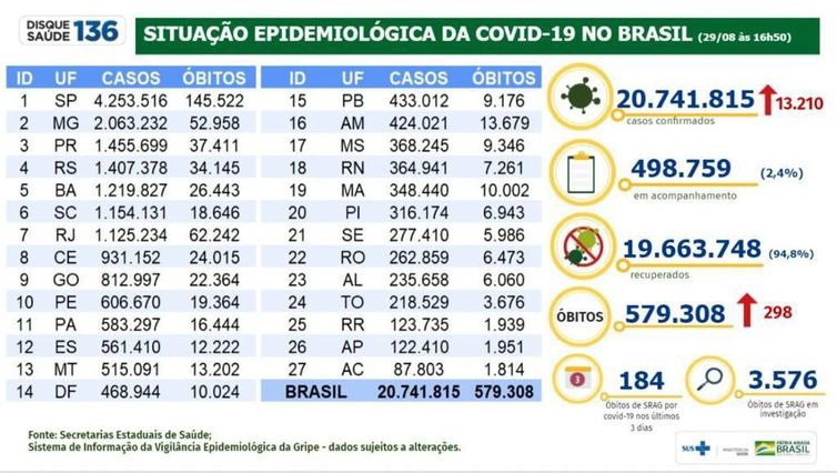 Brasil registra 20,7 milhões de casos e 579,3 mil mortes por covid-19 Foto: Boletim epidemiológico covid-19 29.08-2021 - Divulgação Ministério da Saúde
