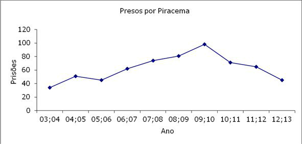 Figura 01 – Pessoas presas em flagrante (2003 a 2013) 