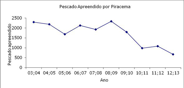 Figura 02 – Pescado apreendido por piracema (2003 a 20013)