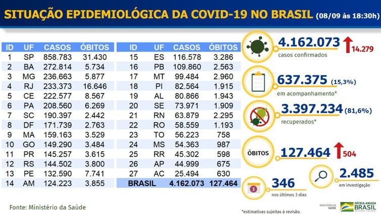 Boletim epidemiológico covid-19 - Ministério da Saúde