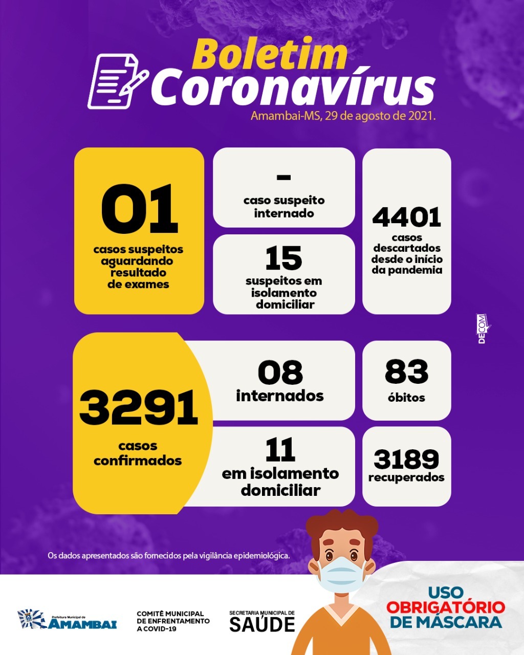 Casos de Covid-19 diminuem em Amambai, mas 5 pacientes ainda estão na UTI Boletim divulgado pelo Departamento de Comunicação da Prefeitura de Amambai na noite desse domingo (29) / Foto: Decom
