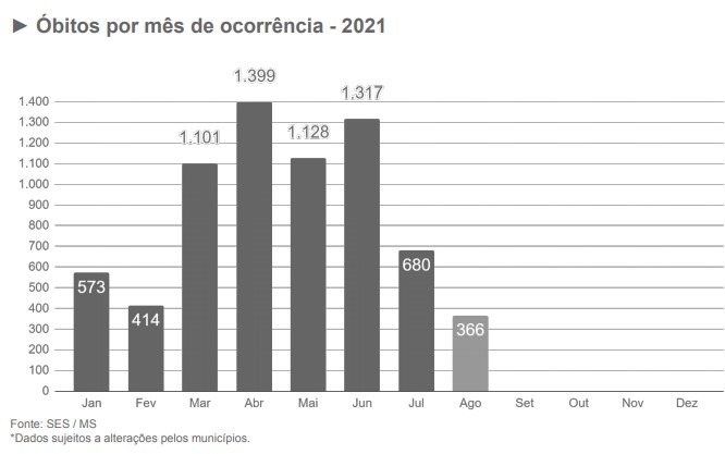 Agosto registra menor número de mortes e casos por covid no ano em MS Agosto registra menor número de mortes e casos por covid no ano em MS