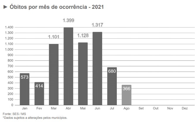 Agosto registra menor número de mortes e casos por covid no ano em MS