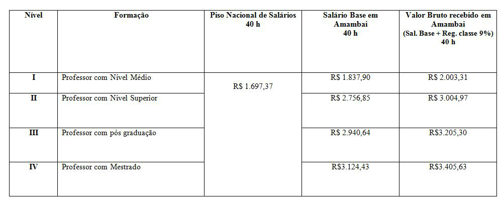 Segundo Prefeitura, lei do piso salarial dos professores é cumprida em Amambai