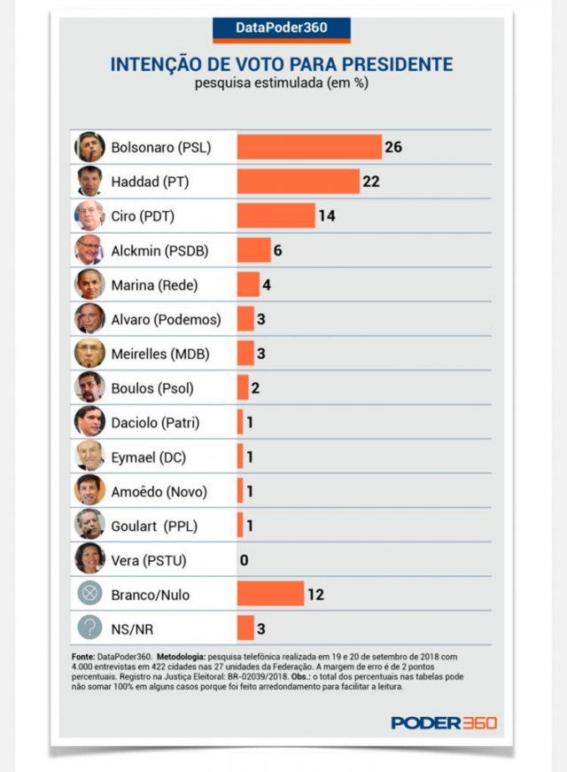 Nova pesquisa mostra embate técnico entre Haddad e Bolsonaro