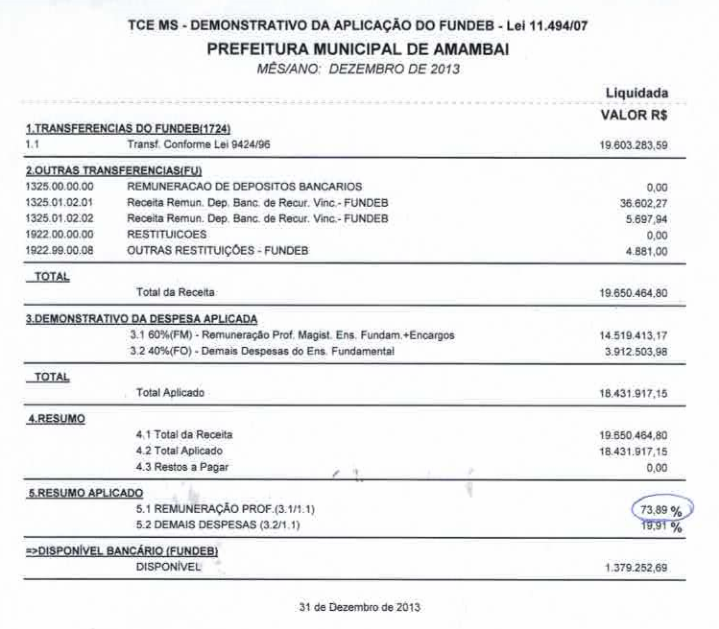 Extrato do Fundeb em 2013 demonstra que 73,89% dos recursos foram aplicados em folha de pagamento dos professores municipais.