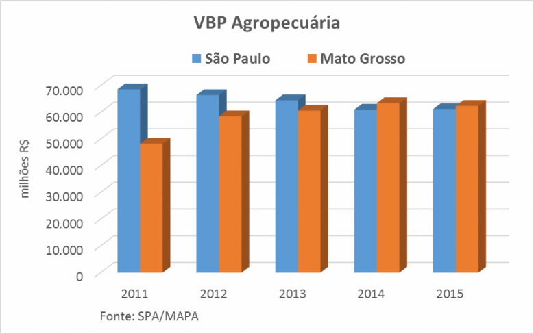 Mato Grosso lidera ranking nacional do valor bruto da produção