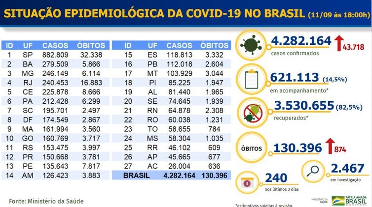 Boletim epidemiológico covid-19 - Ministério da Saúde