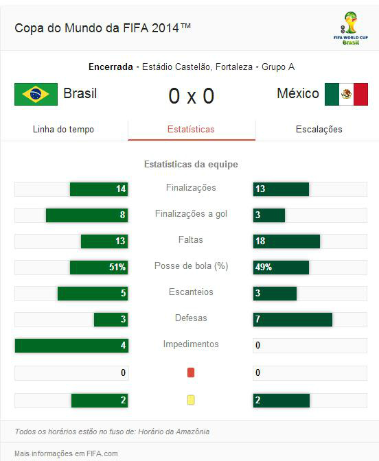 Brasil 0 x 0 México Brasil 0 x 0 México