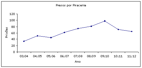 Pessoas presas em flagrante (2003 a 2012)
