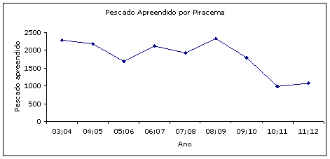 Pescado apreendido por piracema (2003 a 2012)