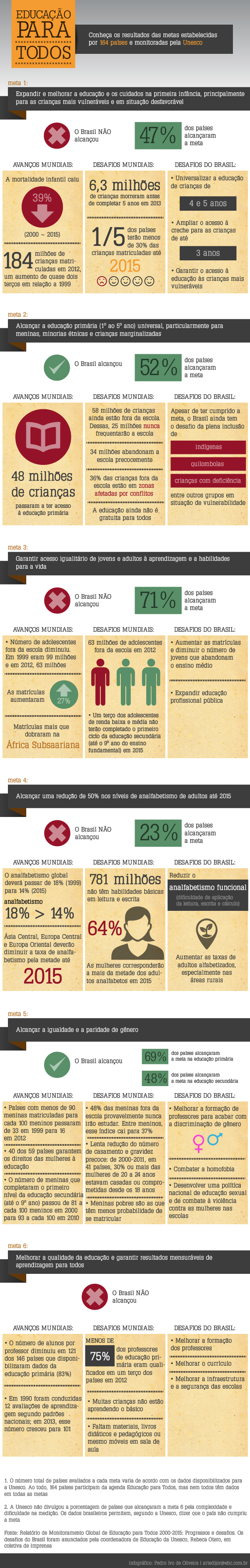Brasil cumpriu duas das seis metas da Educação estabelecidas em 2000