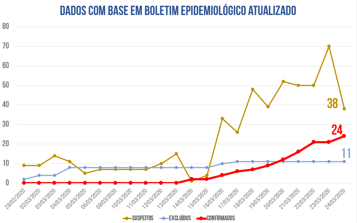 Acompanhe a evolução do coronavírus em MS