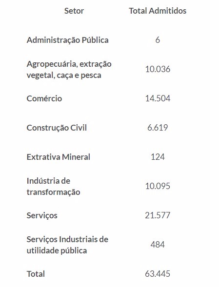 Em 2017, o setor de Serviços foi o que mais contratou em Mato Grosso do Sul Foto: Divulgação
