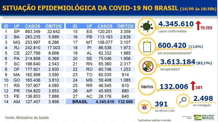 Covid-19: Brasil acumula 132 mil mortes e 4,3 milhões de casos