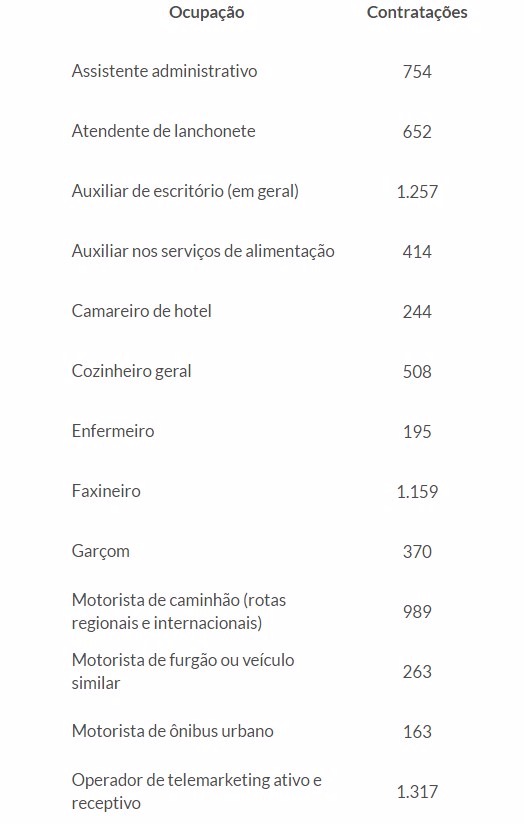 Em 2017, o setor de Serviços foi o que mais contratou em Mato Grosso do Sul Foto: Divulgação
