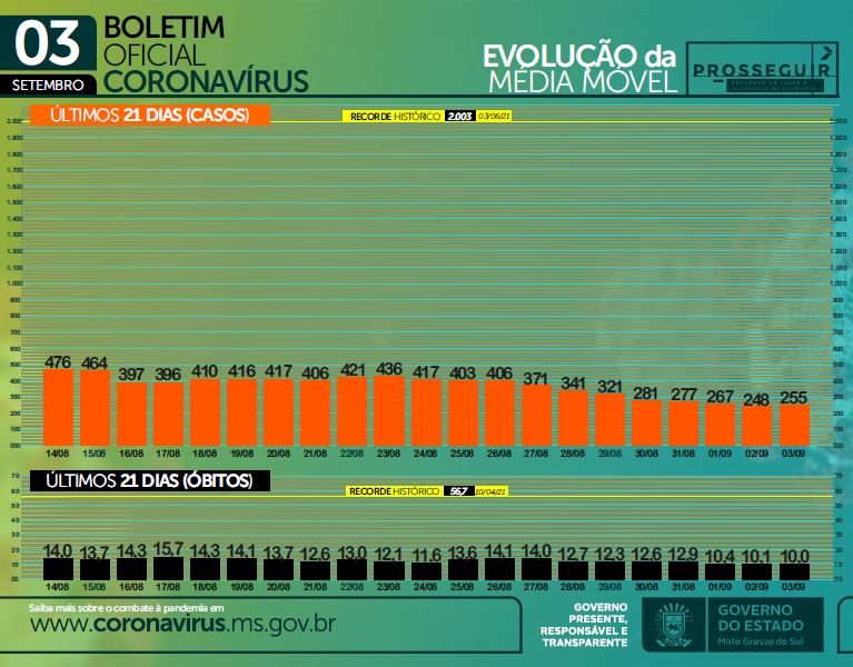 Média móvel registra menor patamar do ano com 10 óbitos diários na última semana Média móvel registra menor patamar do ano com 10 óbitos diários na última semana