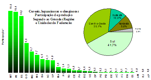Em agosto, IBGE prevê safra 6,3% maior que em 2010 Em agosto, IBGE prevê safra 6,3% maior que em 2010