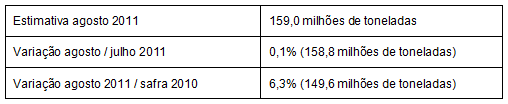 Em agosto, IBGE prevê safra 6,3% maior que em 2010 Em agosto, IBGE prevê safra 6,3% maior que em 2010