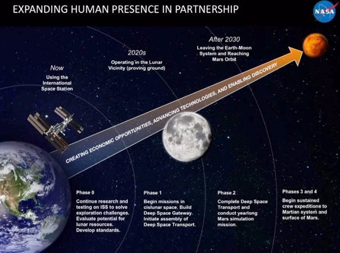 Cronograma da Nasa para o projeto Marte 2033Foto: Divulgação 